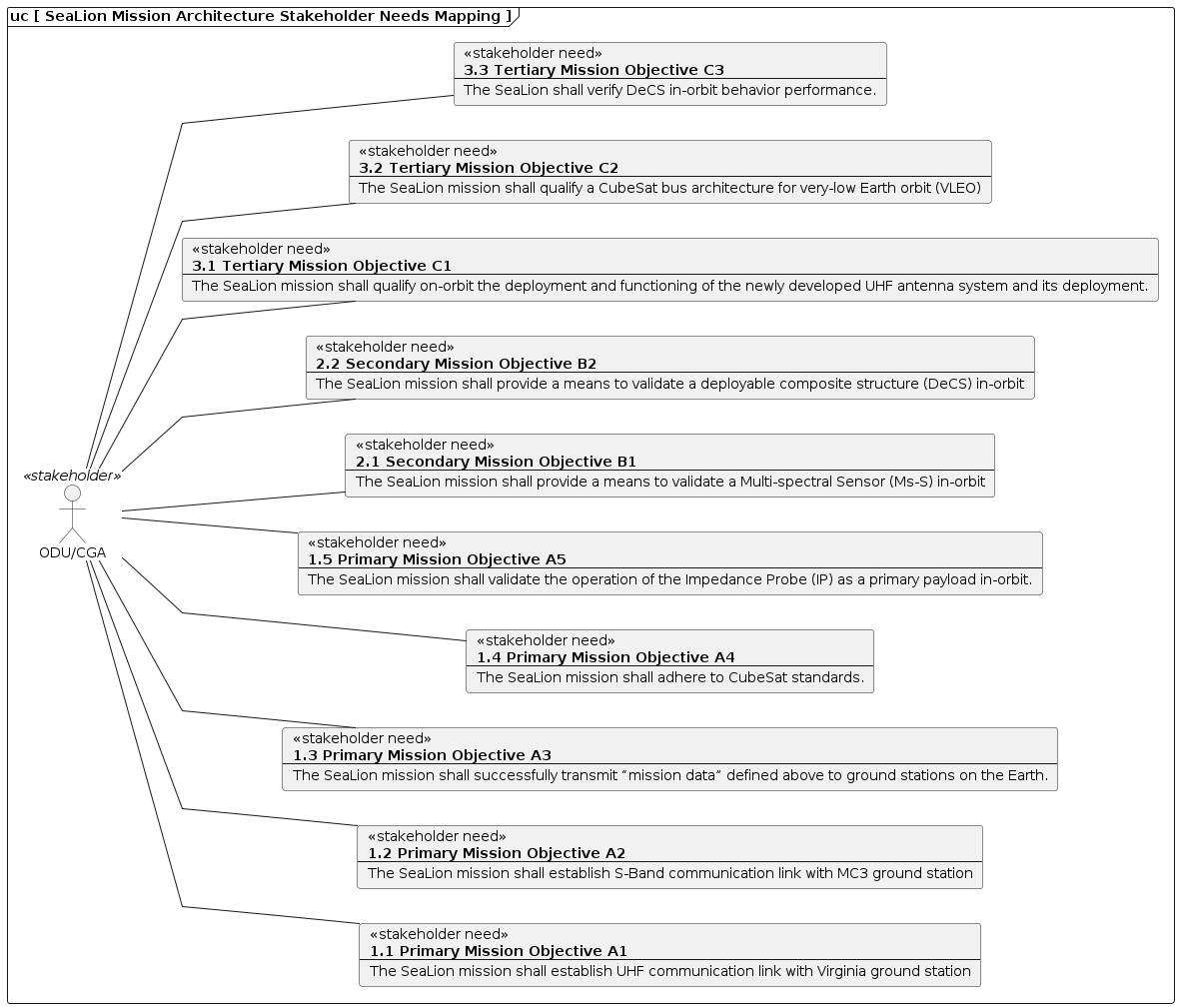 stakeholder needs mapping